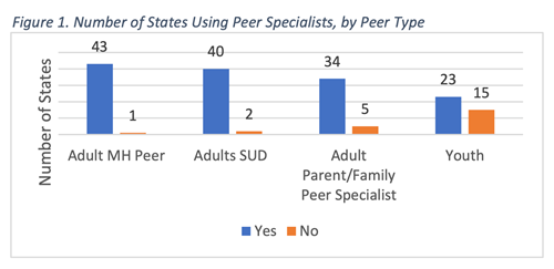 Number of states using peer specialists, by peer type