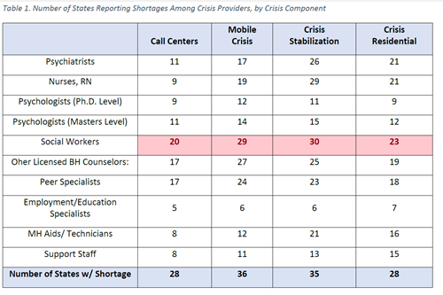 Number of states reporting shortages among crisis providers by crisis component