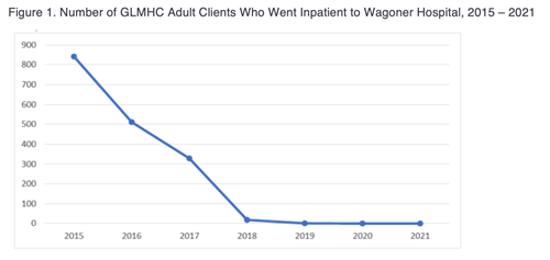 Number of GLMHC Adult Clients Who Went Inpatient to Wagoner Hospital