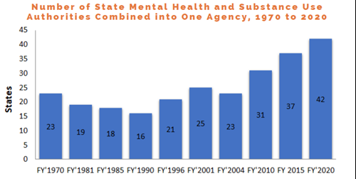 Number of State Mental Health and Substance Use Authorities Combined into One Agency, 1970-2020