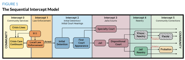 The Sequential Intercept Model