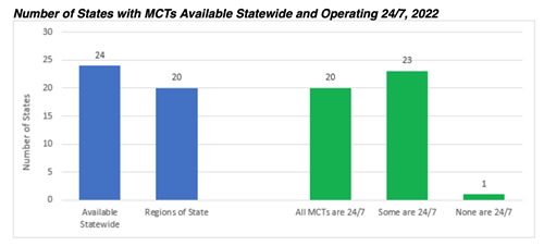 Number of States with MCTs Available Statewide and Operating 24/7, 2022