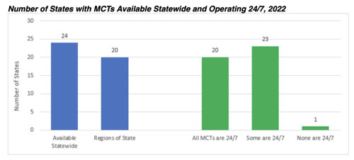 Number of States with MCTs Available Statewide and Operating 24/7, 2022